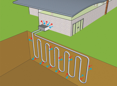 Figure 2. Geothermal heat pumps extract heat from the ground during cool seasons