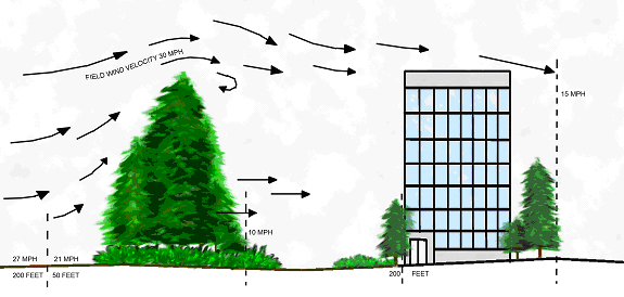 Figure 1. Wind velocity diagram with a wind break