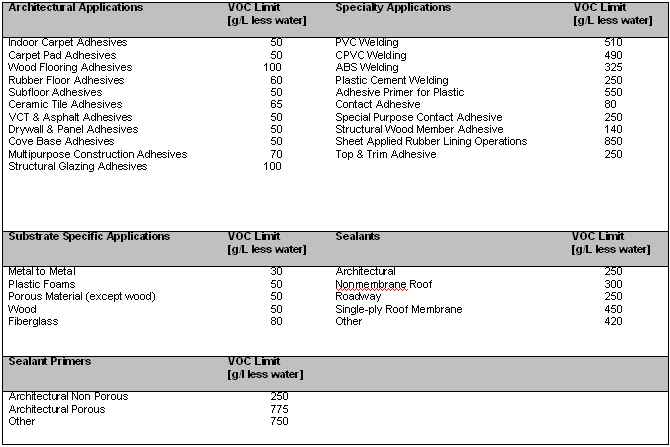 Low-Emitting Materials table