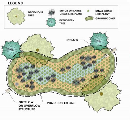 Figure 2. Dry detention pond design detail