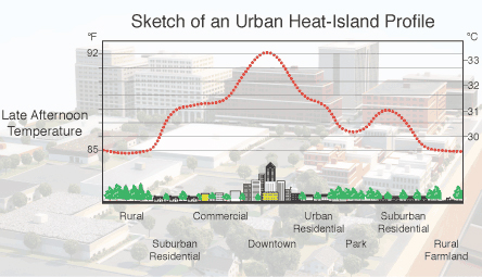 Figure 2. Heat profile sketch